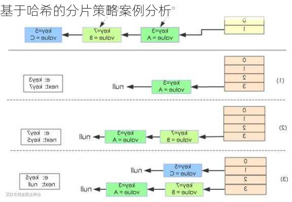 基于哈希的分片策略案例分析