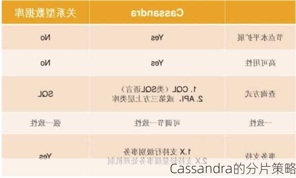 Cassandra的分片策略