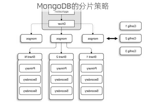 MongoDB的分片策略