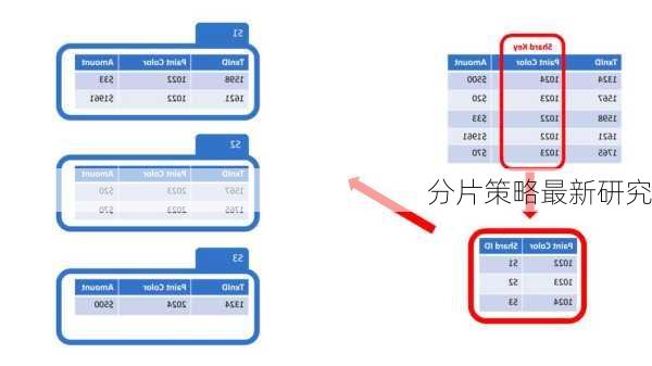 分片策略最新研究