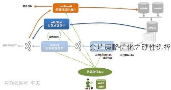 分片策略优化之硬件选择