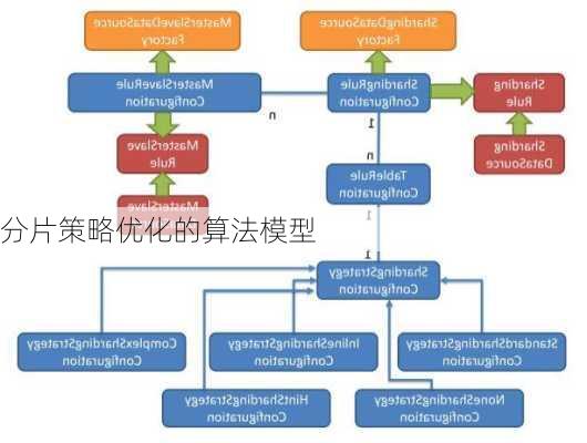 分片策略优化的算法模型