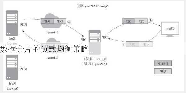 数据分片的负载均衡策略