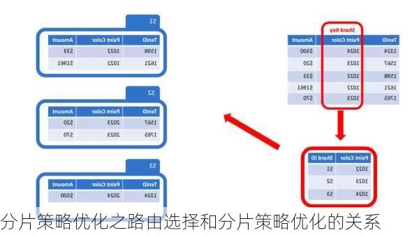 分片策略优化之路由选择和分片策略优化的关系