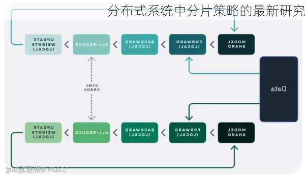 分布式系统中分片策略的最新研究