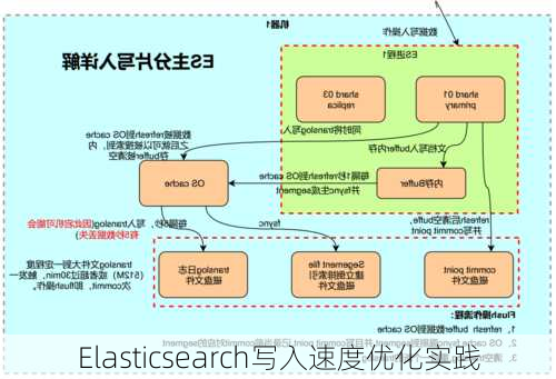 Elasticsearch写入速度优化实践