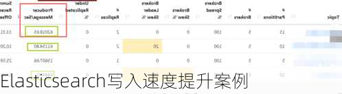Elasticsearch写入速度提升案例