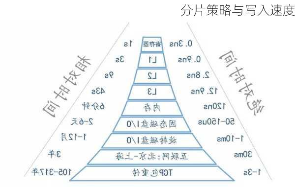 分片策略与写入速度