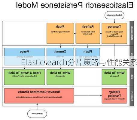 Elasticsearch分片策略与性能关系