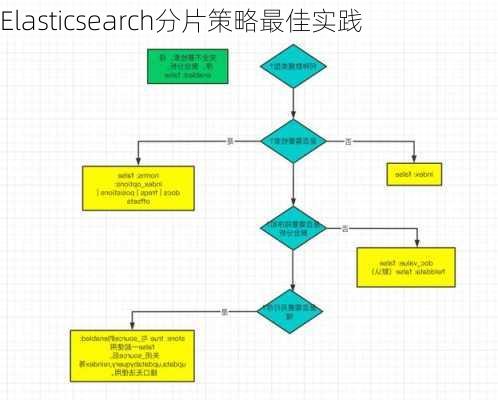 Elasticsearch分片策略最佳实践