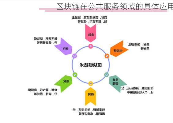 区块链在公共服务领域的具体应用