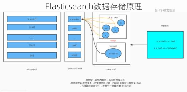 Elasticsearch数据存储原理