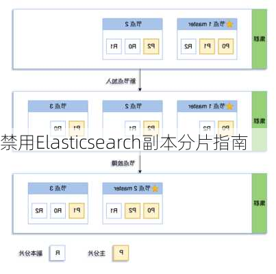 禁用Elasticsearch副本分片指南