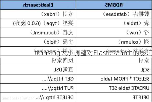 translog大小调整对Elasticsearch的影响