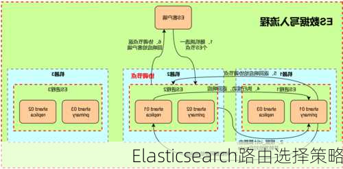 Elasticsearch路由选择策略