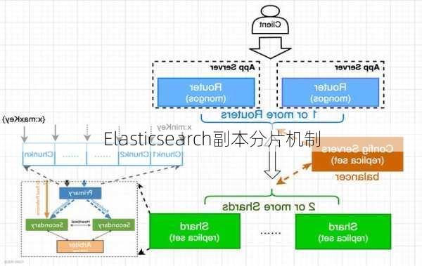 Elasticsearch副本分片机制