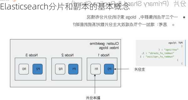 Elasticsearch分片和副本的基本概念