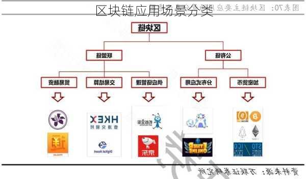 区块链应用场景分类