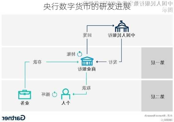 央行数字货币的研发进展