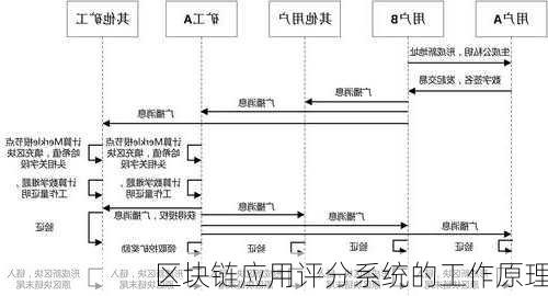 区块链应用评分系统的工作原理