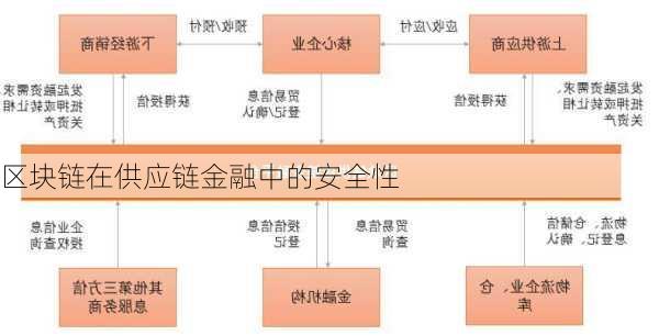 区块链在供应链金融中的安全性