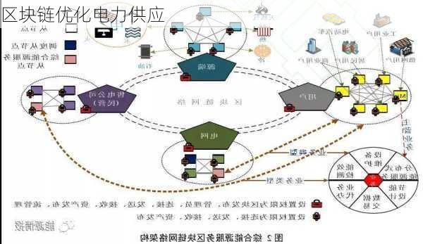 区块链优化电力供应