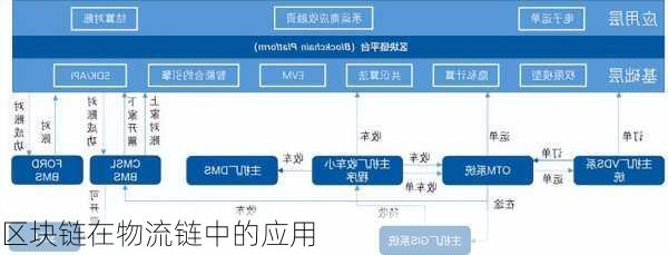 区块链在物流链中的应用