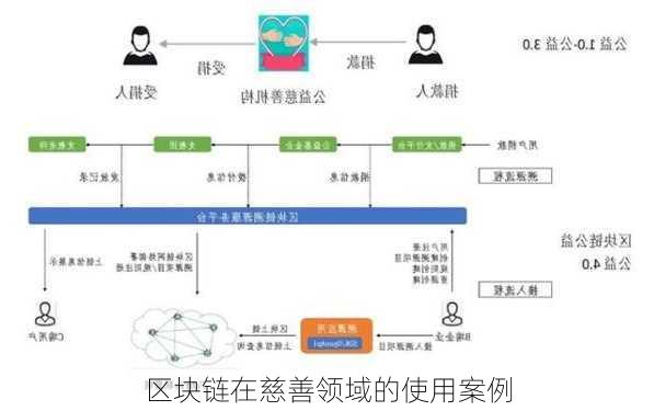 区块链在慈善领域的使用案例