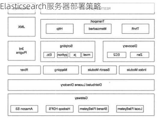 Elasticsearch服务器部署策略