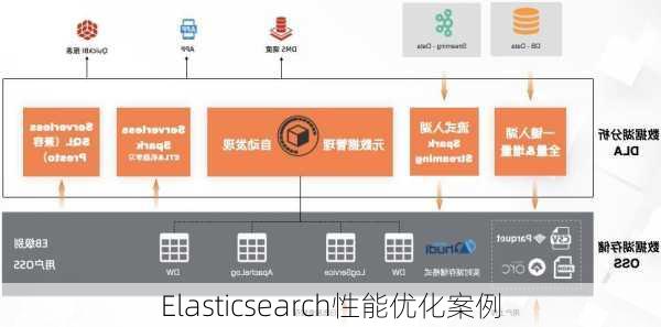 Elasticsearch性能优化案例