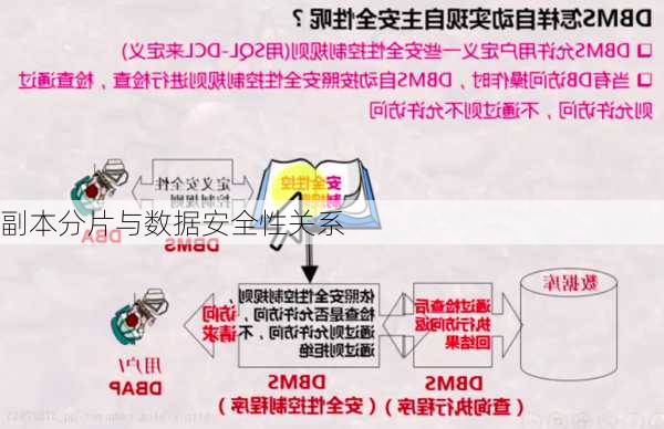 副本分片与数据安全性关系