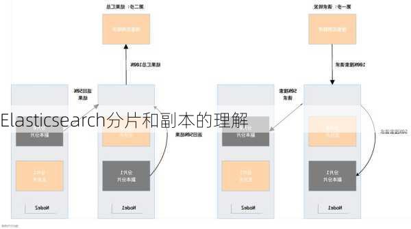 Elasticsearch分片和副本的理解