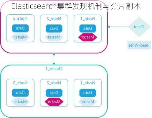 Elasticsearch集群发现机制与分片副本