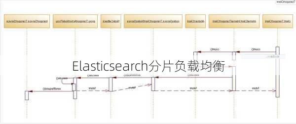 Elasticsearch分片负载均衡