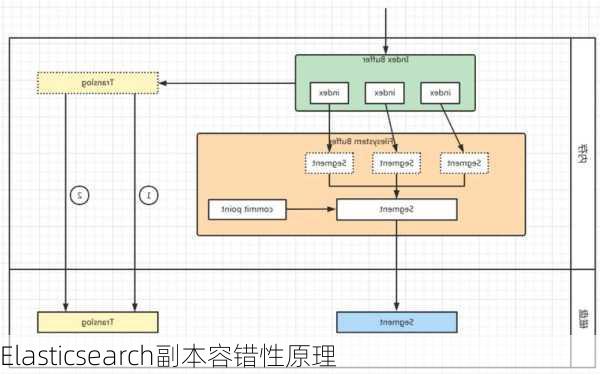 Elasticsearch副本容错性原理