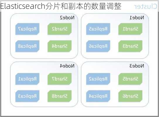 Elasticsearch分片和副本的数量调整