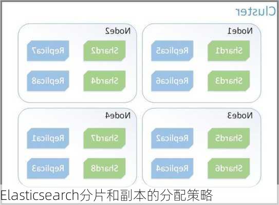 Elasticsearch分片和副本的分配策略