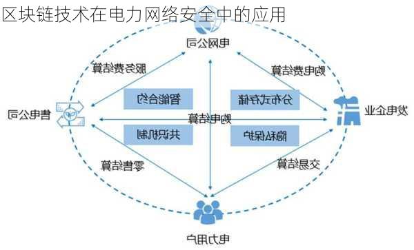 区块链技术在电力网络安全中的应用