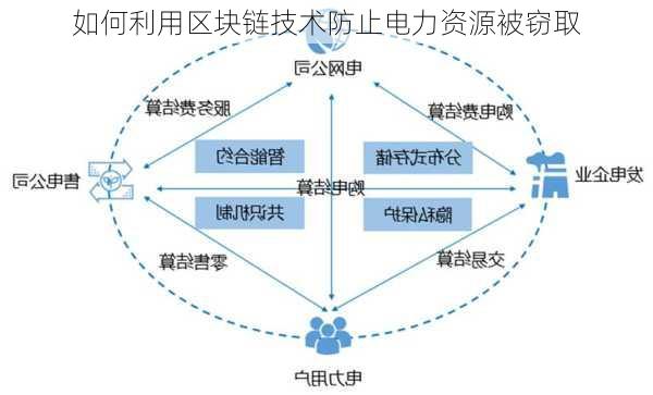 如何利用区块链技术防止电力资源被窃取