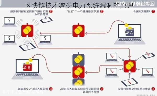 区块链技术减少电力系统漏洞的原理