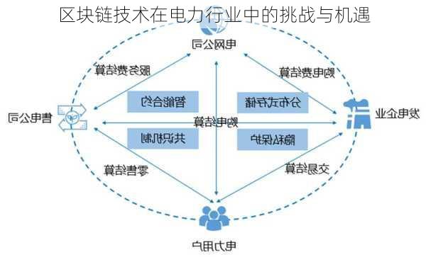 区块链技术在电力行业中的挑战与机遇