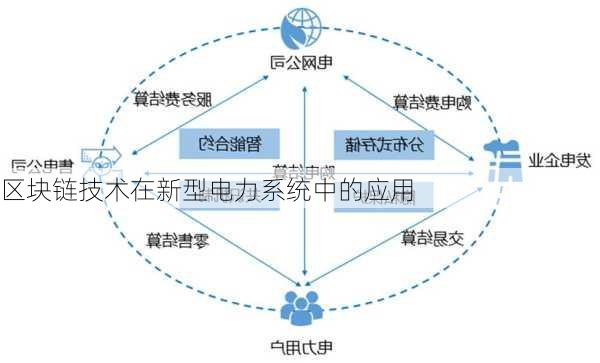 区块链技术在新型电力系统中的应用