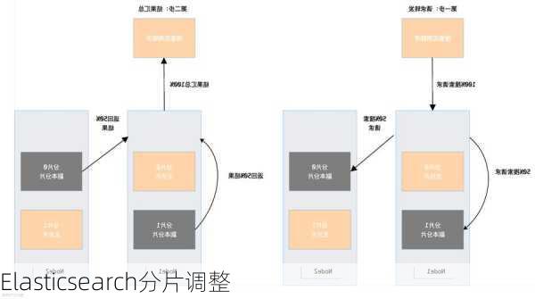 Elasticsearch分片调整