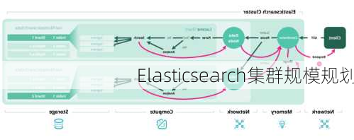 Elasticsearch集群规模规划