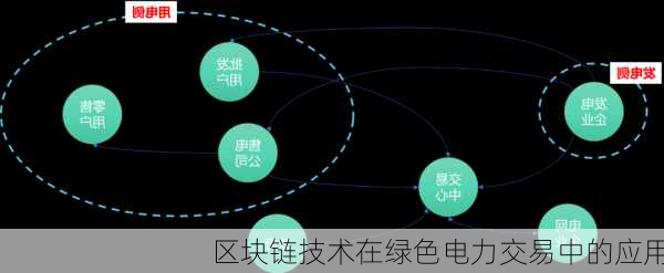 区块链技术在绿色电力交易中的应用