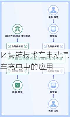 区块链技术在电动汽车充电中的应用