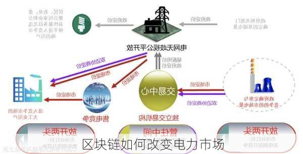 区块链如何改变电力市场