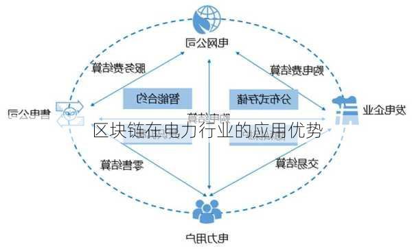 区块链在电力行业的应用优势