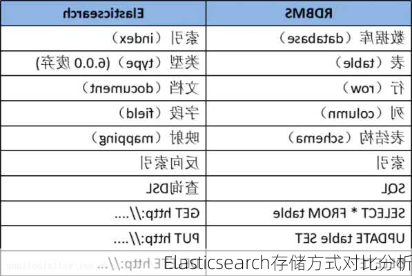 Elasticsearch存储方式对比分析