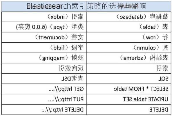 Elasticsearch索引策略的选择与影响